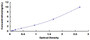 Typical Standard Curve for NFIX ELISA (Sandwich)
