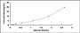Typical Standard Curve for NCOA3 ELISA (Sandwich)