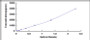 Typical Standard Curve for OLFM4 ELISA (Sandwich)