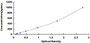 Typical Standard Curve for OSM ELISA (Sandwich)