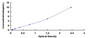 Typical Standard Curve for OPTN ELISA (Sandwich)