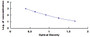 Typical Standard Curve for OX ELISA (Competitive)