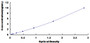 Typical Standard Curve for OAZ1 ELISA (Sandwich)