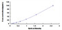 Typical Standard Curve for OC ELISA (Sandwich)