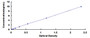 Typical Standard Curve for OC ELISA (Sandwich)