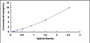 Typical Standard Curve for OSTN ELISA (Sandwich)