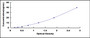 Typical Standard Curve for ON ELISA (Sandwich)