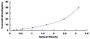 Typical Standard Curve for OPN ELISA (Sandwich)