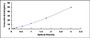 Typical Standard Curve for PON2 ELISA (Sandwich)