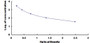 Typical Standard Curve for PTMS ELISA (Competitive)
