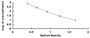Typical Standard Curve for PTH ELISA (Competitive)