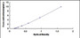 Typical Standard Curve for PDLIM1 ELISA (Sandwich)