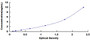Typical Standard Curve for PLIN1 ELISA (Sandwich)