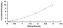 Typical Standard Curve for PRPH ELISA (Sandwich)