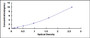 Typical Standard Curve for Pgp ELISA (Sandwich)