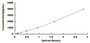Typical Standard Curve for PRDX4 ELISA (Sandwich)