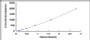 Typical Standard Curve for PRDX4 ELISA (Sandwich)