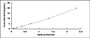 Typical Standard Curve for PRDX6 ELISA (Sandwich)