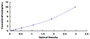 Typical Standard Curve for PPARa ELISA (Sandwich)