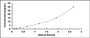 Typical Standard Curve for PCK1 ELISA (Sandwich)