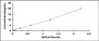 Typical Standard Curve for PGK1 ELISA (Sandwich)