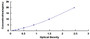 Typical Standard Curve for PGAM1 ELISA (Sandwich)
