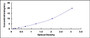 Typical Standard Curve for PLA2G2D ELISA (Sandwich)