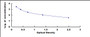 Typical Standard Curve for PAF ELISA (Competitive)
