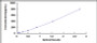 Typical Standard Curve for PDGFD ELISA (Sandwich)