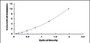 Typical Standard Curve for PDGFRa ELISA (Sandwich)