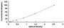 Typical Standard Curve for PLEC ELISA (Sandwich)