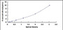 Typical Standard Curve for PMFBP1 ELISA (Sandwich)