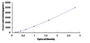 Typical Standard Curve for PAOX ELISA (Sandwich)