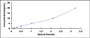 Typical Standard Curve for POLg1 ELISA (Sandwich)