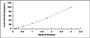 Typical Standard Curve for PK ELISA (Sandwich)