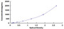 Typical Standard Curve for PIICP ELISA (Sandwich)