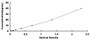 Typical Standard Curve for PIIINP ELISA (Sandwich)