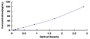 Typical Standard Curve for PIIINP ELISA (Sandwich)