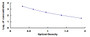Typical Standard Curve for IGFIIE ELISA (Competitive)
