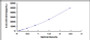 Typical Standard Curve for COX 2 ELISA (Sandwich)