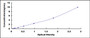 Typical Standard Curve for PSMD10 ELISA (Sandwich)