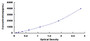 Typical Standard Curve for PROC ELISA (Sandwich)