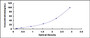 Typical Standard Curve for PDIA4 ELISA (Sandwich)