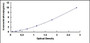 Typical Standard Curve for PIAS3 ELISA (Sandwich)