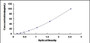 Typical Standard Curve for PKCd ELISA (Sandwich)