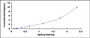 Typical Standard Curve for PRKG1 ELISA (Sandwich)