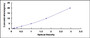 Typical Standard Curve for PTPN6 ELISA (Sandwich)