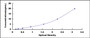Typical Standard Curve for F1+2 ELISA (Sandwich)