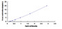 Typical Standard Curve for PSA ELISA (Sandwich)