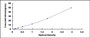 Typical Standard Curve for PDHA1 ELISA (Sandwich)
